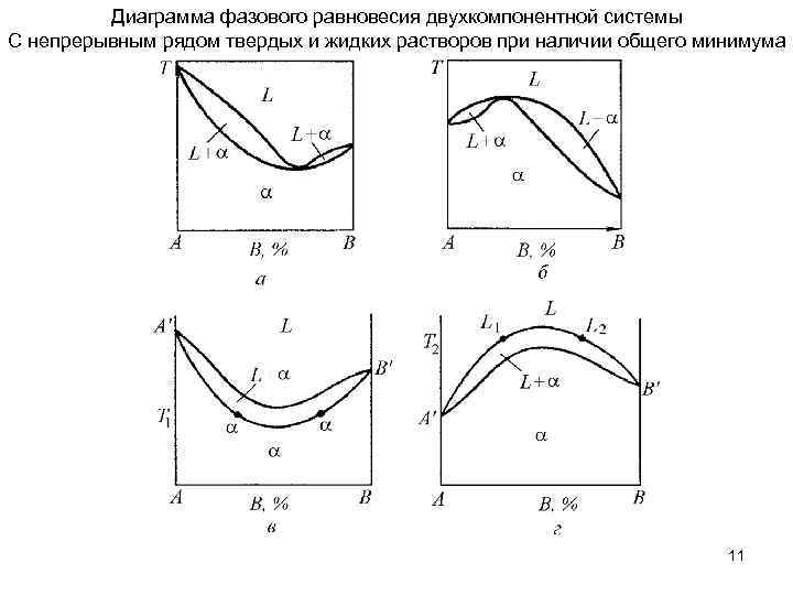 Диаграмма фазового равновесия это