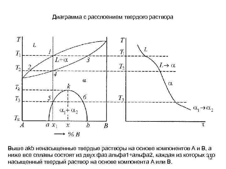 Какая область диаграммы соответствует ненасыщенному пару