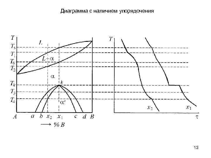 Диаграмма с наличием упорядочения 13 