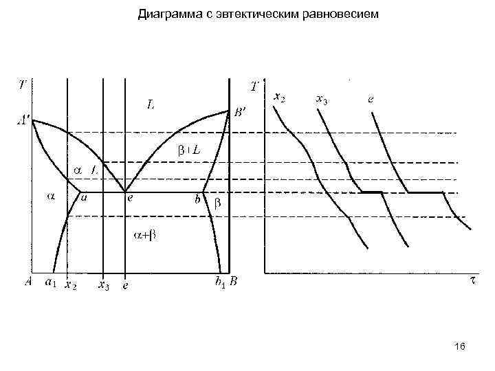 Диаграммы равновесия это