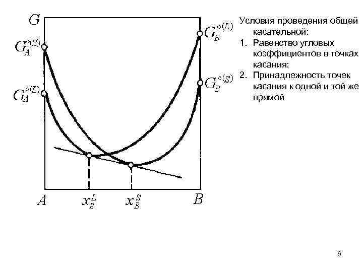 Условия проведения общей касательной: 1. Равенство угловых коэффициентов в точках касания; 2. Принадлежность точек