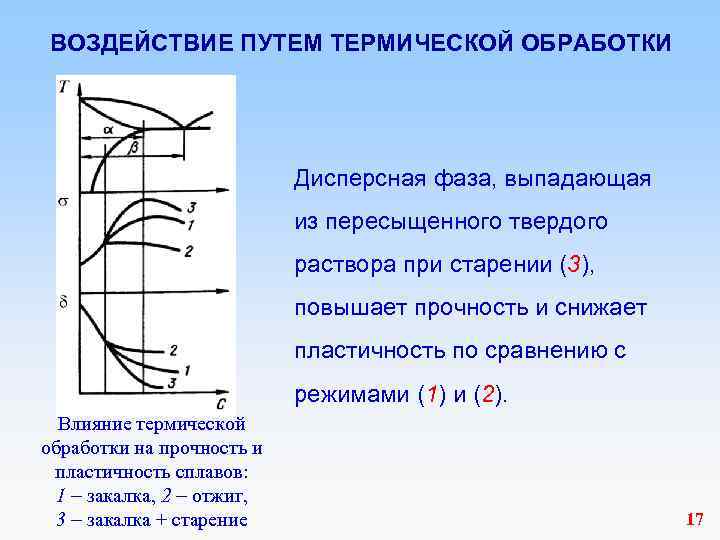 ВОЗДЕЙСТВИЕ ПУТЕМ ТЕРМИЧЕСКОЙ ОБРАБОТКИ Дисперсная фаза, выпадающая из пересыщенного твердого раствора при старении (3),