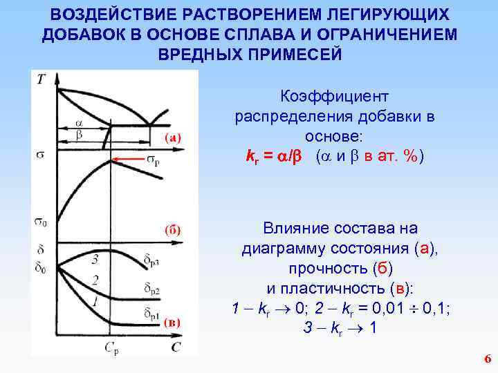 ВОЗДЕЙСТВИЕ РАСТВОРЕНИЕМ ЛЕГИРУЮЩИХ ДОБАВОК В ОСНОВЕ СПЛАВА И ОГРАНИЧЕНИЕМ ВРЕДНЫХ ПРИМЕСЕЙ Коэффициент распределения добавки