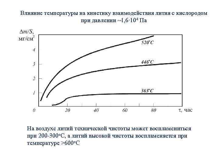 Влияние температуры на кинетику взаимодействия лития с кислородом при давлении ~1, 6∙ 104 Па