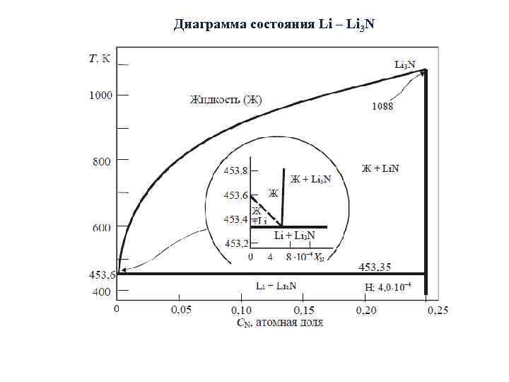 Диаграмма состояния Li – Li 3 N 