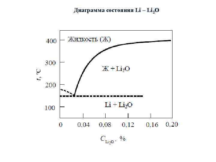 Диаграмма состояния Li – Li 2 O 