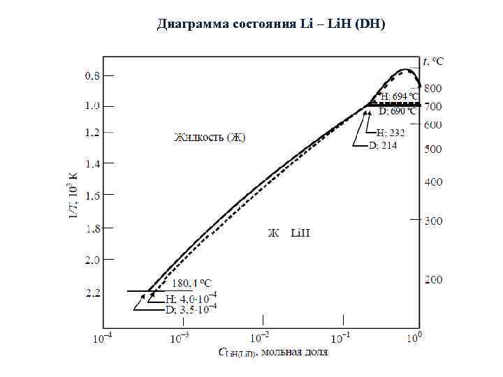 Диаграмма состояния Li – Li. H (DH) 