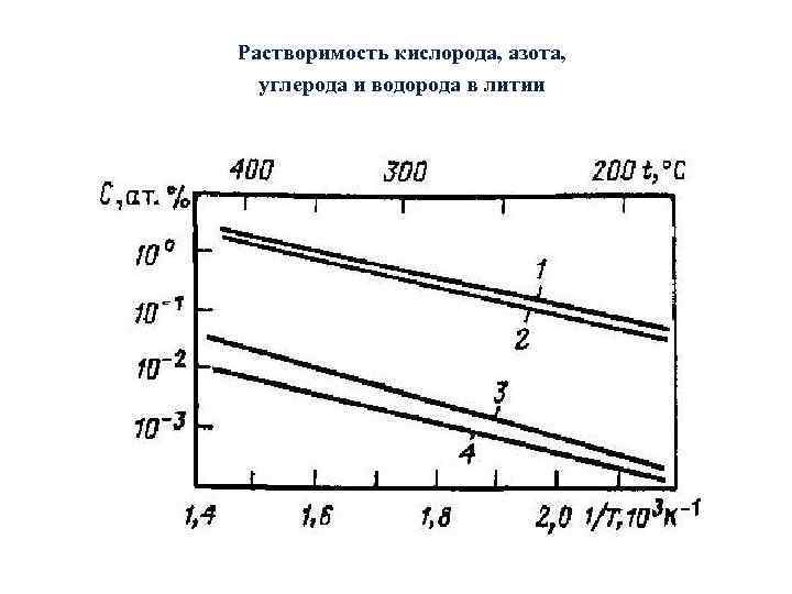 Растворимость кислорода, азота, углерода и водорода в литии 