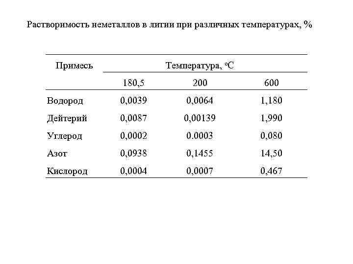 Растворимость неметаллов в литии при различных температурах, % Примесь Температура, o. С 180, 5