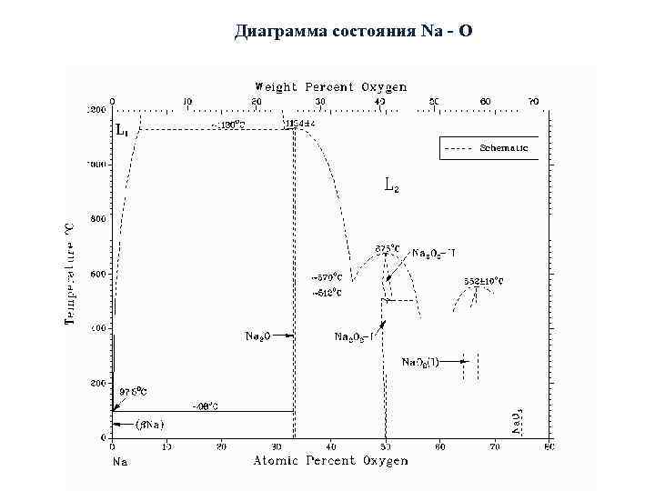 Диаграмма состояния Na - O 