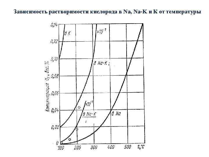 Зависимость растворимости кислорода в Na, Na-K и К от температуры 