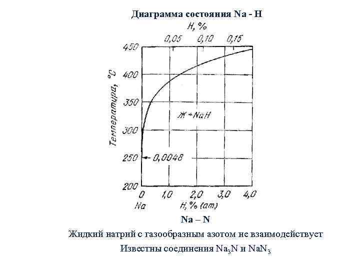 Диаграмма состояния Na - H Na – N Жидкий натрий с газообразным азотом не