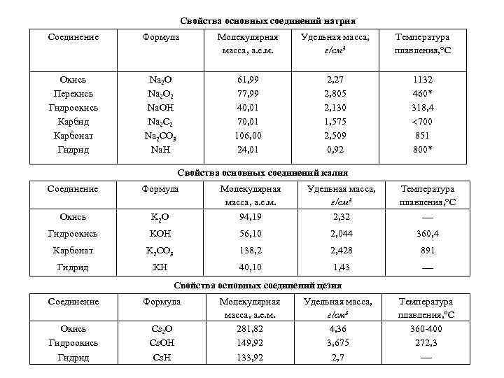 Свойства основных соединений натрия Соединение Формула Молекулярная масса, а. е. м. Удельная масса, г/см