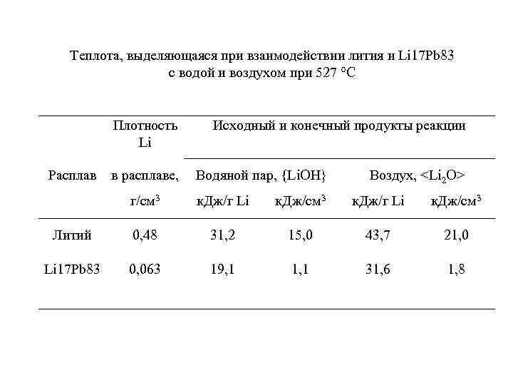 Теплота, выделяющаяся при взаимодействии лития и Li 17 Pb 83 с водой и воздухом