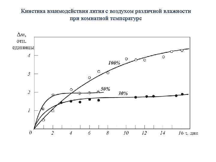 Кинетика взаимодействия лития с воздухом различной влажности при комнатной температуре 