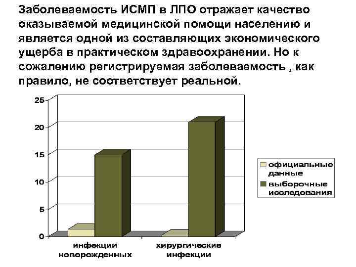 Заболеваемость ИСМП в ЛПО отражает качество оказываемой медицинской помощи населению и является одной из