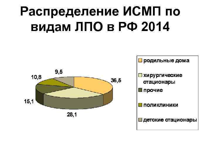 Распределение ИСМП по видам ЛПО в РФ 2014 