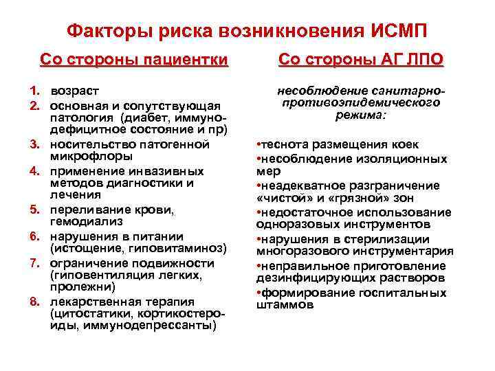 Факторы риска возникновения ИСМП Со стороны пациентки 1. возраст 2. основная и сопутствующая патология
