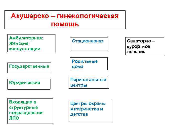 Акушерско – гинекологическая помощь Амбулаторная: Женские консультации Государственные Стационарная Родильные дома Юридические Перинатальные центры