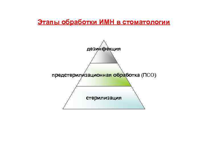 Этапы обработки ИМН в стоматологии дезинфекция предстерилизационная обработка (ПСО) стерилизация 