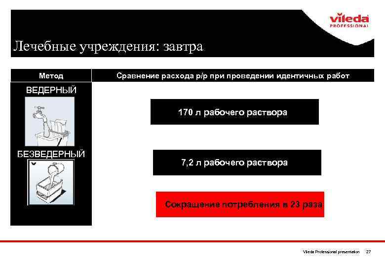 Лечебные учреждения: завтра Метод Сравнение расхода р/р при проведении идентичных работ ВЕДЕРНЫЙ 170 л