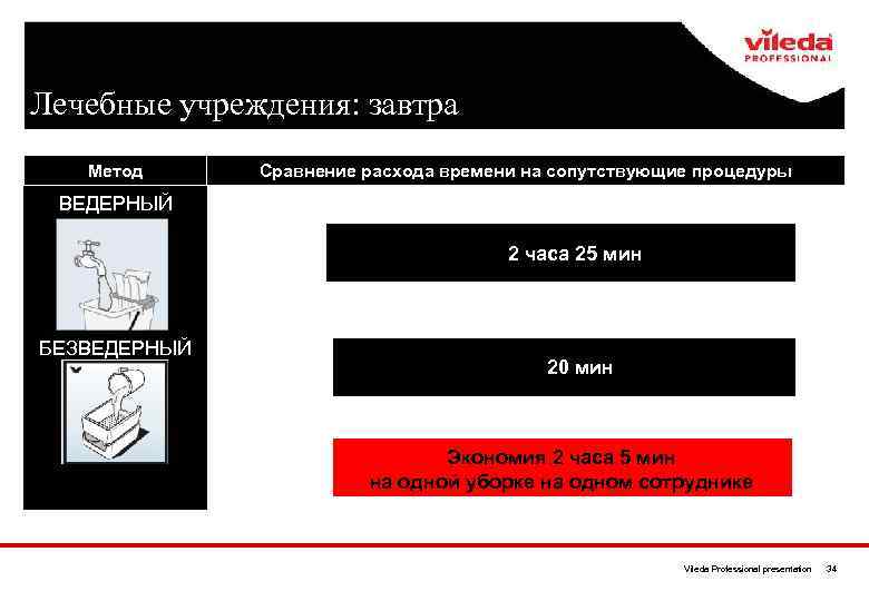 Лечебные учреждения: завтра Метод Сравнение расхода времени на сопутствующие процедуры ВЕДЕРНЫЙ 2 часа 25