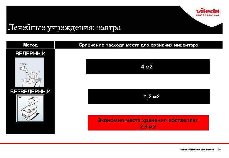 Лечебные учреждения: завтра Метод Сравнение расхода места для хранения инвентаря ВЕДЕРНЫЙ 4 м 2