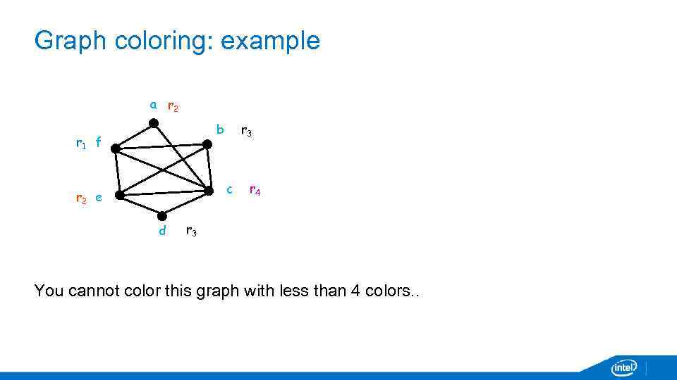 Graph coloring: example a r 2 r 3 b r 1 f c r