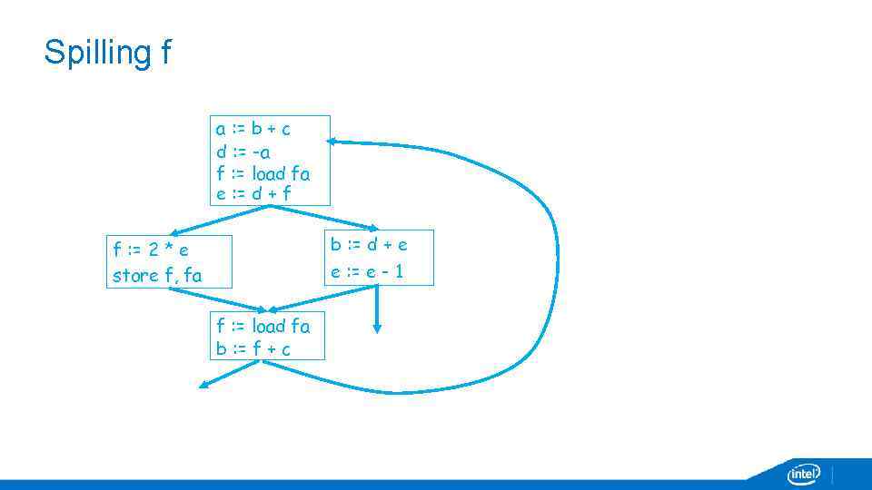 Spilling f a : = b + c d : = -a f :
