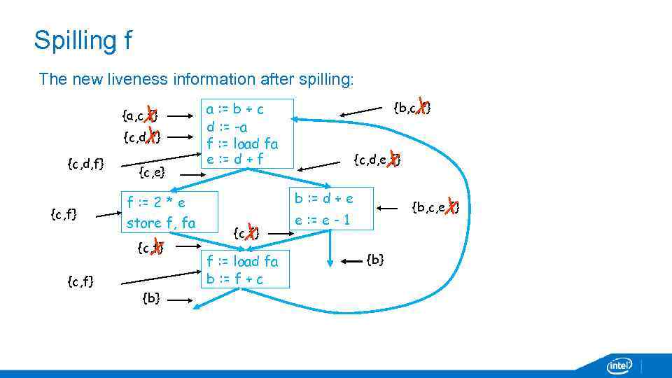Spilling f The new liveness information after spilling: {a, c, f} {c, d, f}