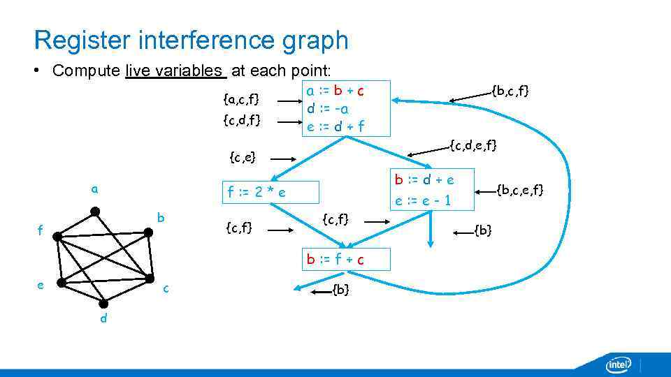 Register interference graph • Compute live variables at each point: {a, c, f} {c,