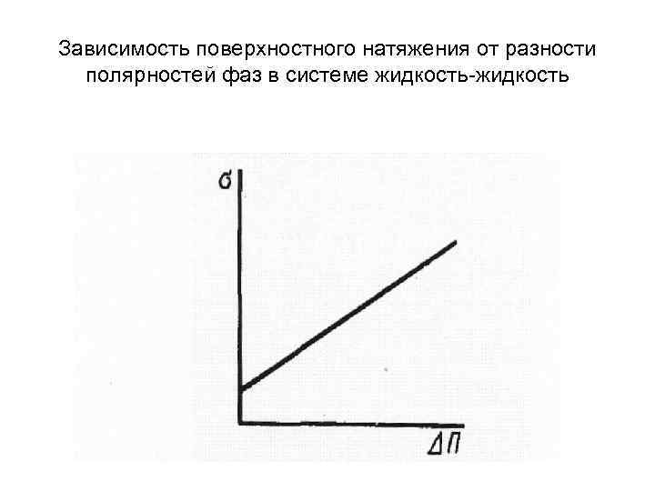 Зависимость поверхностного натяжения от разности полярностей фаз в системе жидкость-жидкость 