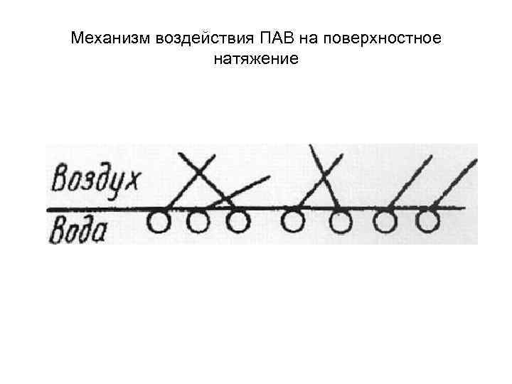 Механизм воздействия ПАВ на поверхностное натяжение 