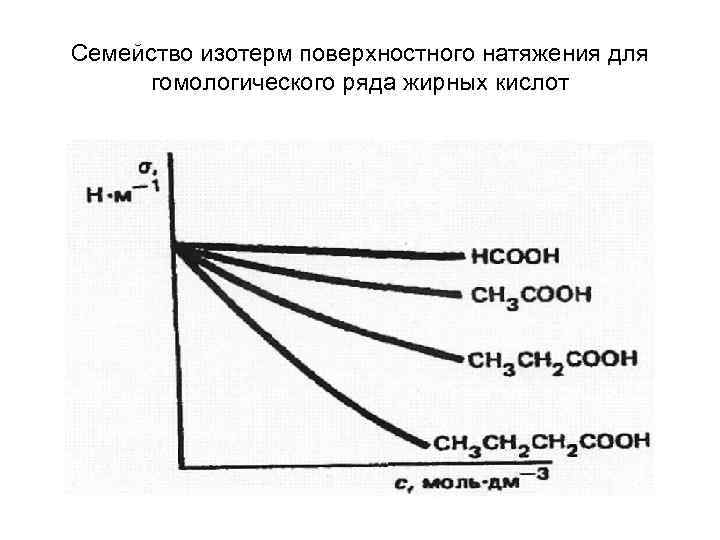 Семейство изотерм поверхностного натяжения для гомологического ряда жирных кислот 