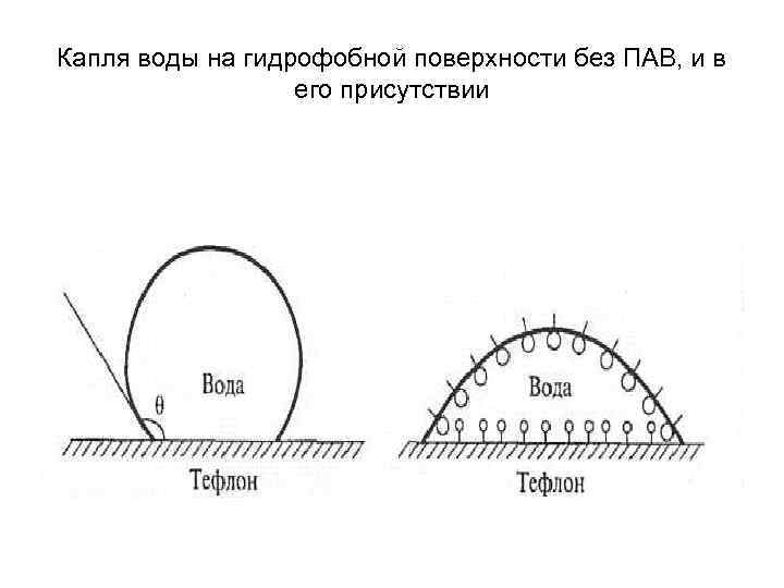 Капля воды на гидрофобной поверхности без ПАВ, и в его присутствии 