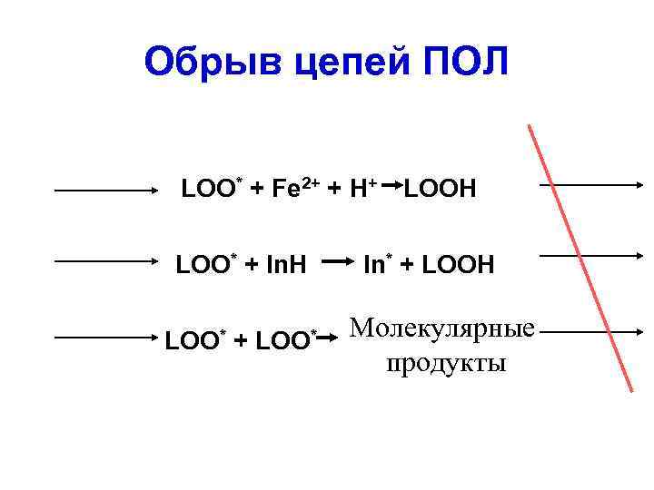 Обрыв цепей ПОЛ LOO* + Fe 2+ + H+ LOO* + In. H LOO*