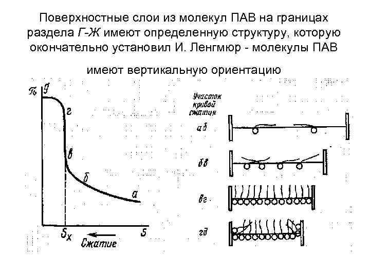 Поверхностные слои из молекул ПАВ на границах раздела Г-Ж имеют определенную структуру, которую окончательно