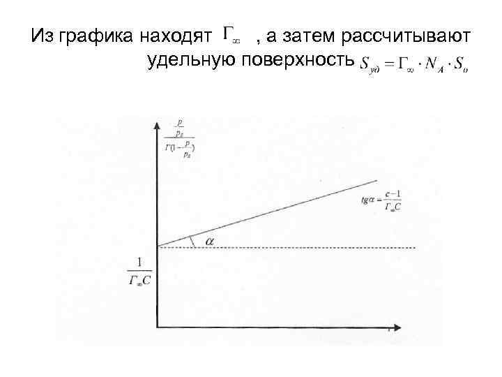 Из графика находят , а затем рассчитывают удельную поверхность 