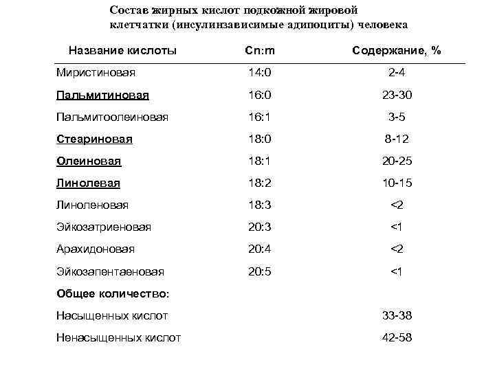 Состав жирных кислот подкожной жировой клетчатки (инсулинзависимые адипоциты) человека Название кислоты Cn: m Содержание,