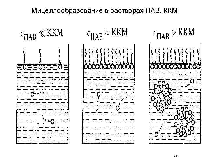 Мицеллообразование в растворах ПАВ. ККМ 