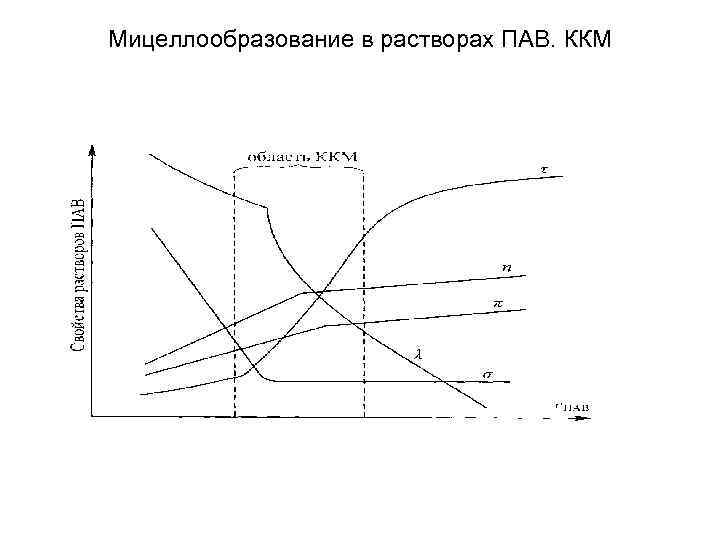 Мицеллообразование в растворах ПАВ. ККМ 