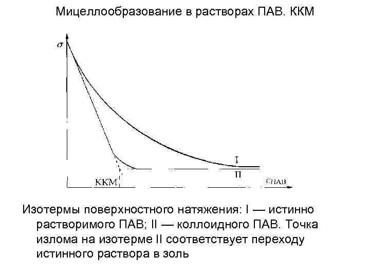 Мицеллообразование в растворах ПАВ. ККМ Изотермы поверхностного натяжения: I — истинно растворимого ПАВ; II