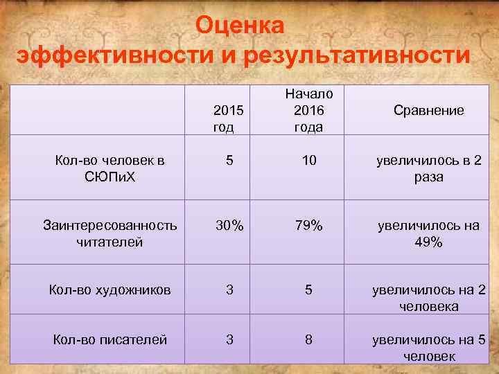 Оценка эффективности и результативности 2015 год Начало 2016 года Кол-во человек в СЮПи. Х