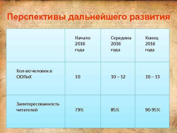 Перспективы дальнейшего развития Начало 2016 года Середина 2016 года Конец 2016 года Кол-во человек