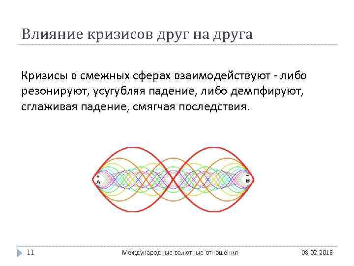 Влияние кризисов друг на друга Кризисы в смежных сферах взаимодействуют - либо резонируют, усугубляя