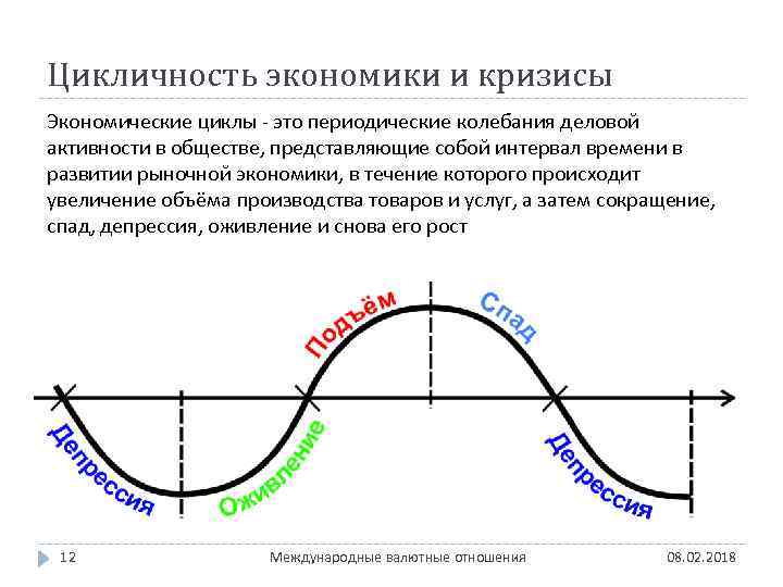 Цикличность экономики и кризисы Экономические циклы - это периодические колебания деловой активности в обществе,