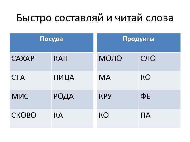 Быстро составляй и читай слова Посуда Продукты САХАР КАН МОЛО СТА НИЦА МА КО