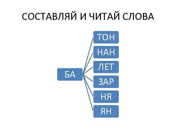 СОСТАВЛЯЙ И ЧИТАЙ СЛОВА БА ТОН НАН ЛЕТ ЗАР НЯ ЯН 
