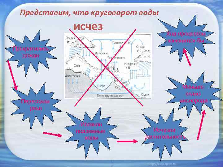 Представим, что круговорот воды исчез Ход процессов изменился бы Прекратились дожди Меньше стало кислорода