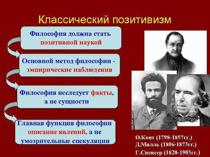 Классический позитивизм Философия должна стать позитивной наукой Основной метод философии - эмпирические наблюдения Философия